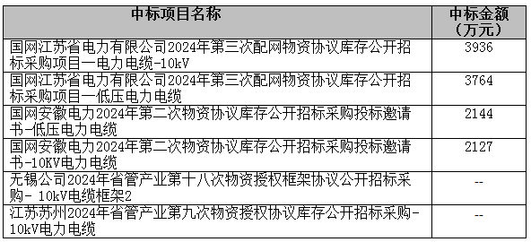 通鼎互联连续中标央企集采，电力电缆综合实力跻身行业一流