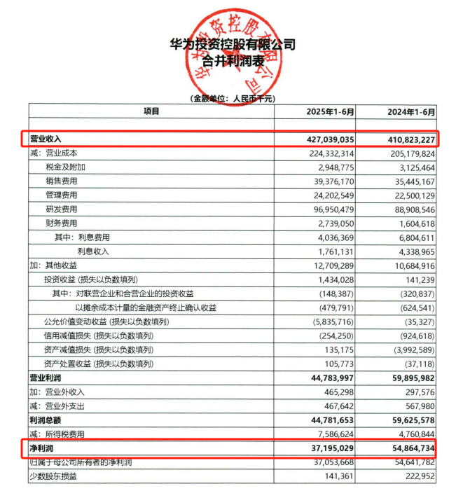 华为：上半年实现营收4270亿元 净利润372亿元
