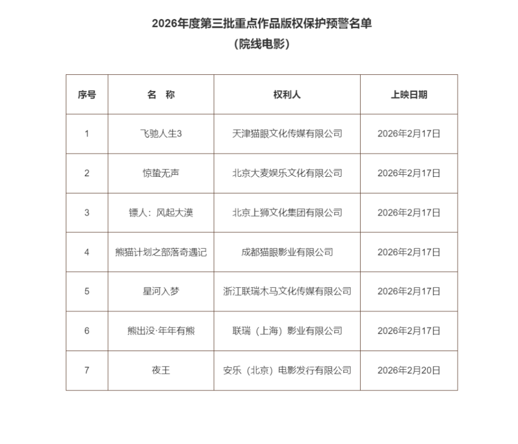 7部春节档院线电影列入重点作品版权保护预警名单